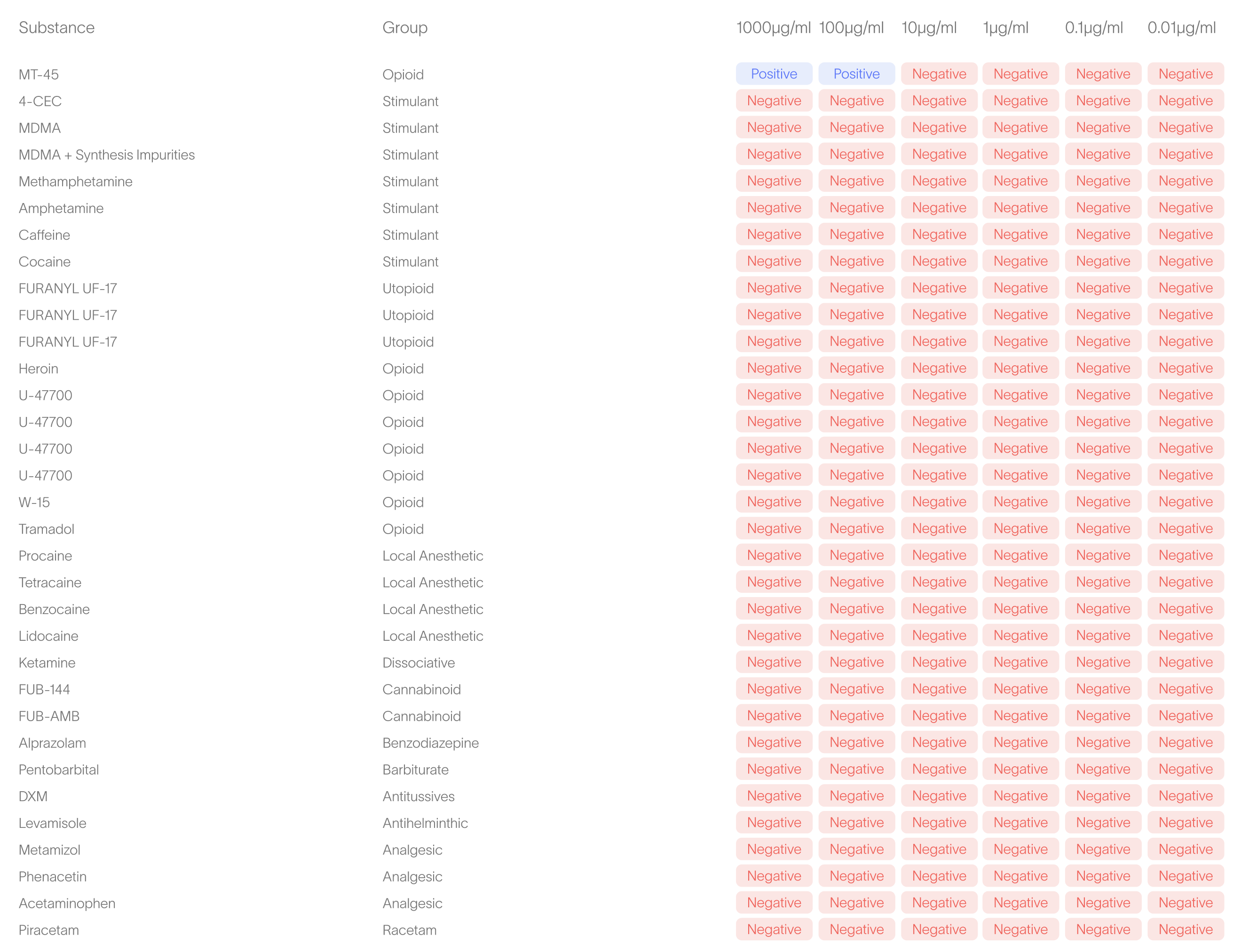 Non Fentanyl Compounds